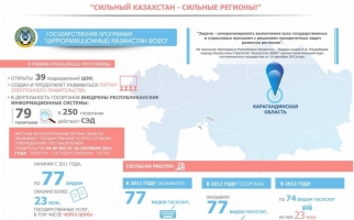 Инфографика на тему «Реализация программы «Информационный Казахстан» в Карагандинской области»  