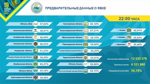 ЦИК РК подвела предварительные итоги выборов: явка избирателей в Карагандинской области составила 59,48 %