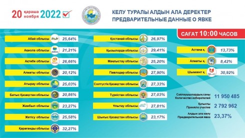 Центризбирком объявил явку избирателей по состоянию на 10:05