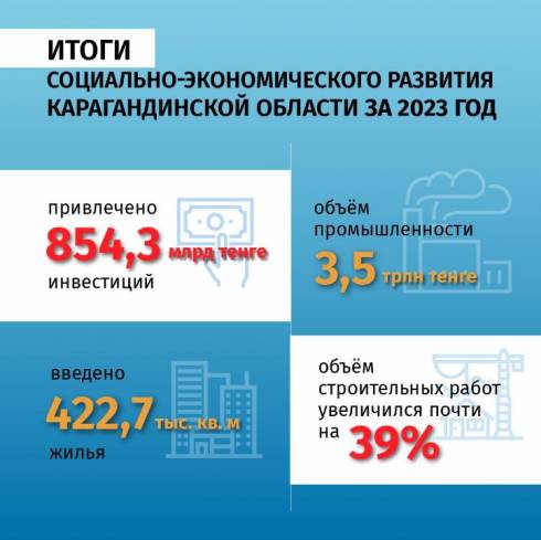 Карагандинская область в 2023 году привлекла 854,3 млрд тенге инвестиций