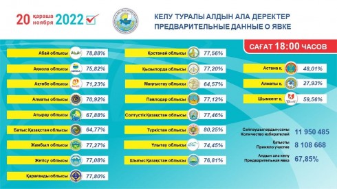 Центризбирком обновил данные по явке избирателей на выборы Президента РК