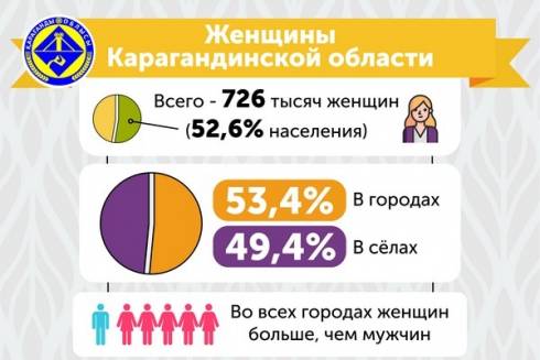 В Карагандинской области женщин больше, чем мужчин