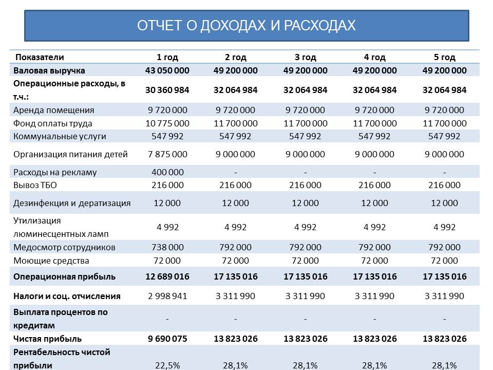 Бизнес план открытия частного детского сада