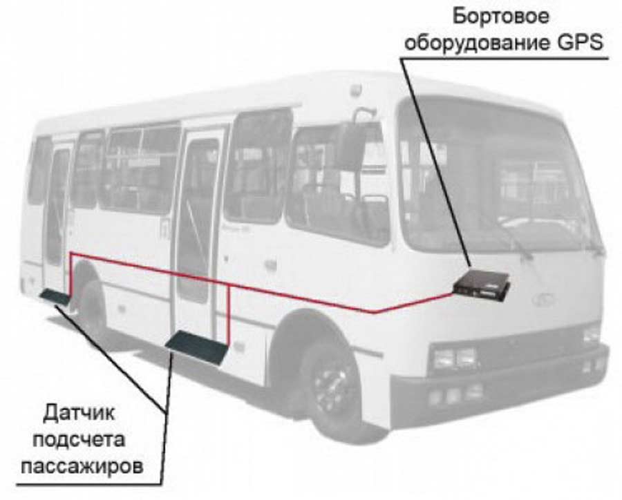 Датчики пассажиров. Датчики пассажиропотока в автобусах. Датчики учета пассажиропотока. Датчик подсчета пассажиров. Датчик подсчета пассажиров в автобусе.