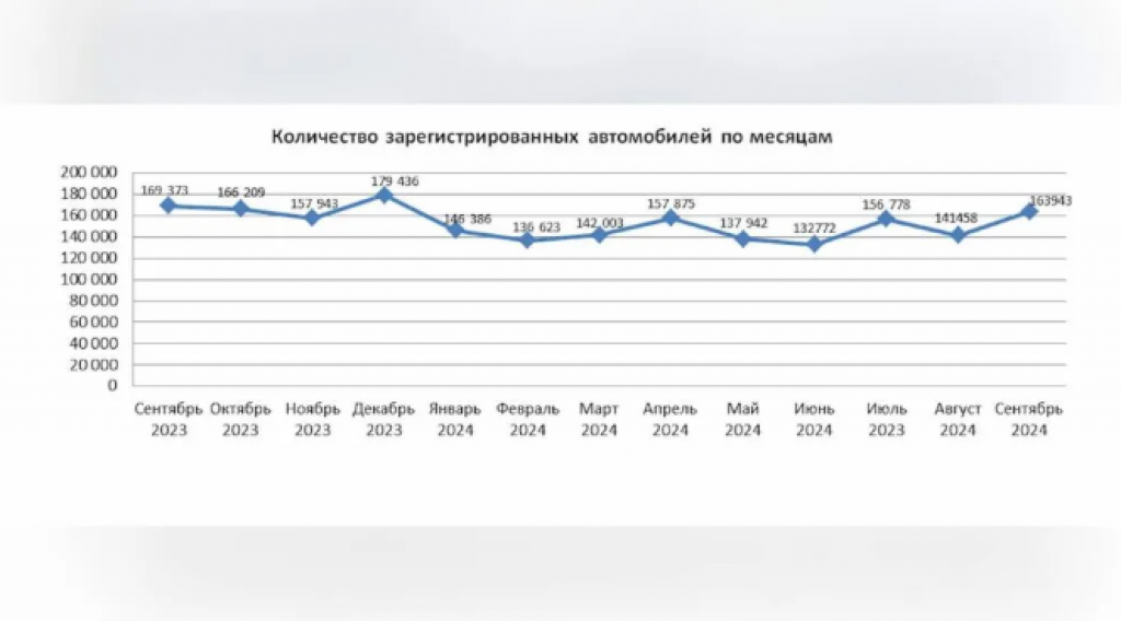 Казахстанцы поставили на учет почти 164 тысячи автомобилей за месяц