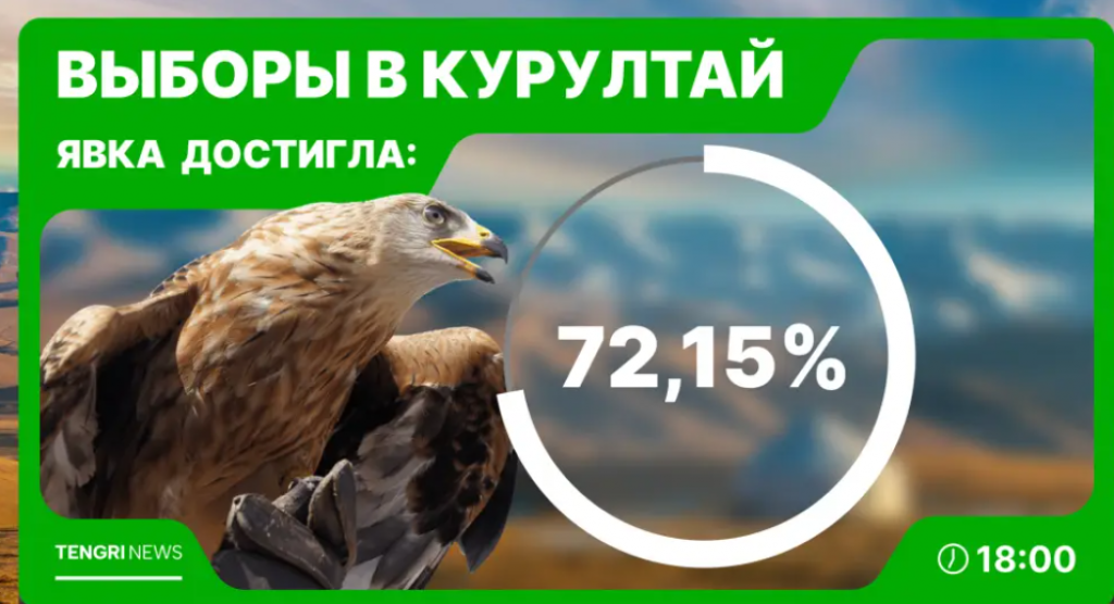 До закрытия участков в Казахстане осталось два часа: явка избирателей