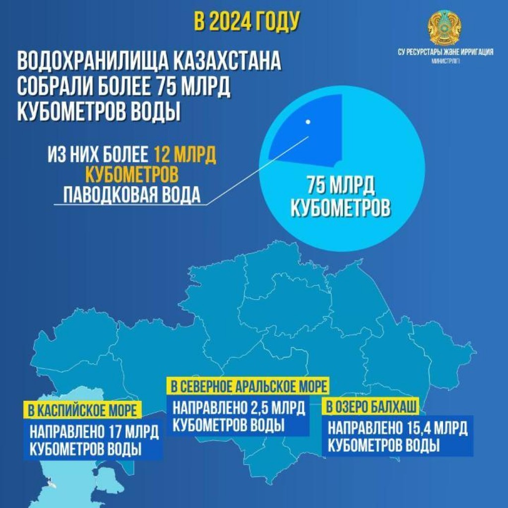 В 2024 году водохранилища Казахстана собрали более 75 млрд куб.м воды. Из них свыше 12 млрд куб.м – паводковая вода