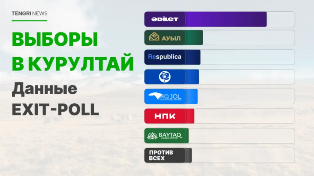 Результаты экзитполов: сколько партий прошли в Курултай