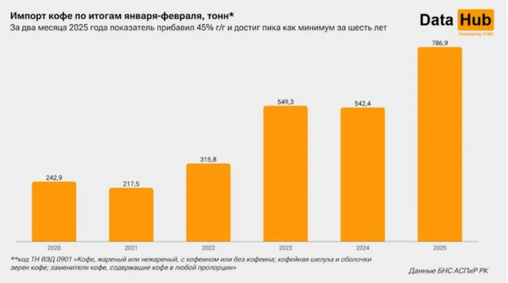 Кофе стало больше: Казахстан завозит рекордные объёмы