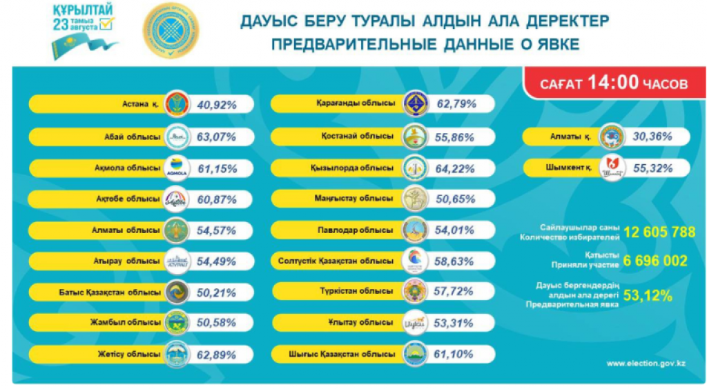 Выборы в Казахстане признаны состоявшимися - явка составила 53,12 процента
