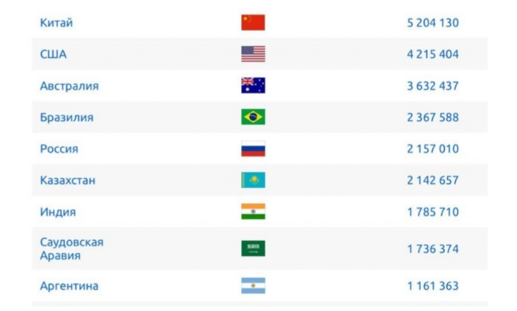 Қазақстан ауыл шаруашылығы жерлері бойынша әлемнің үздік 6-на кірді