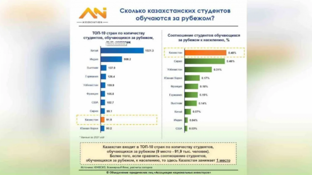 Свыше 90 тысяч казахстанцев получают образование за рубежом