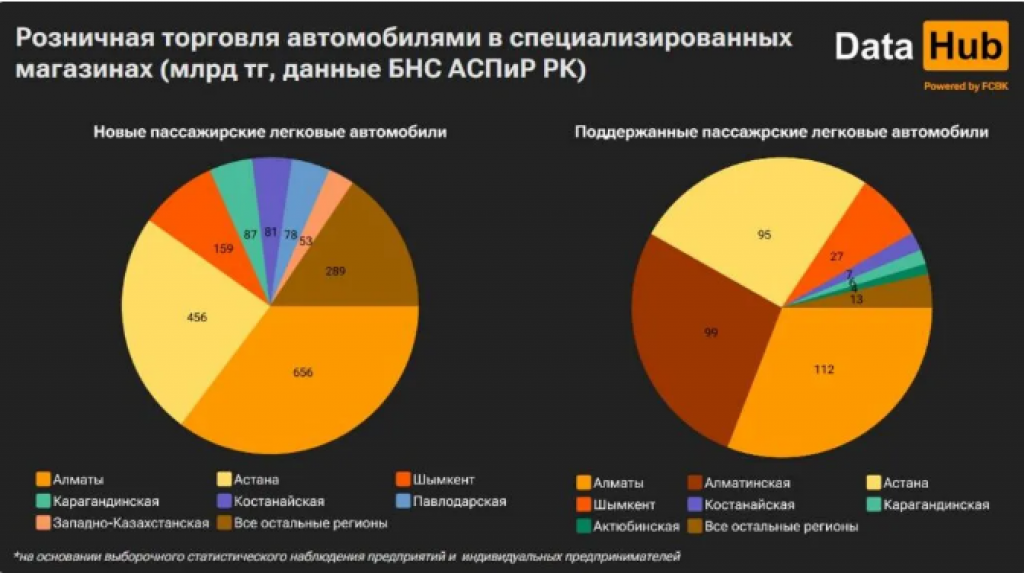 Продажи новых авто в Казахстане выросли в два раза