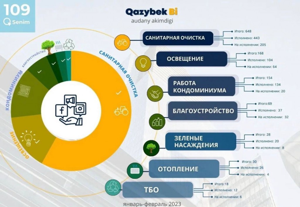 За два месяца акимат района имени Казыбек би рассмотрел более 1000 обращений карагандинцев