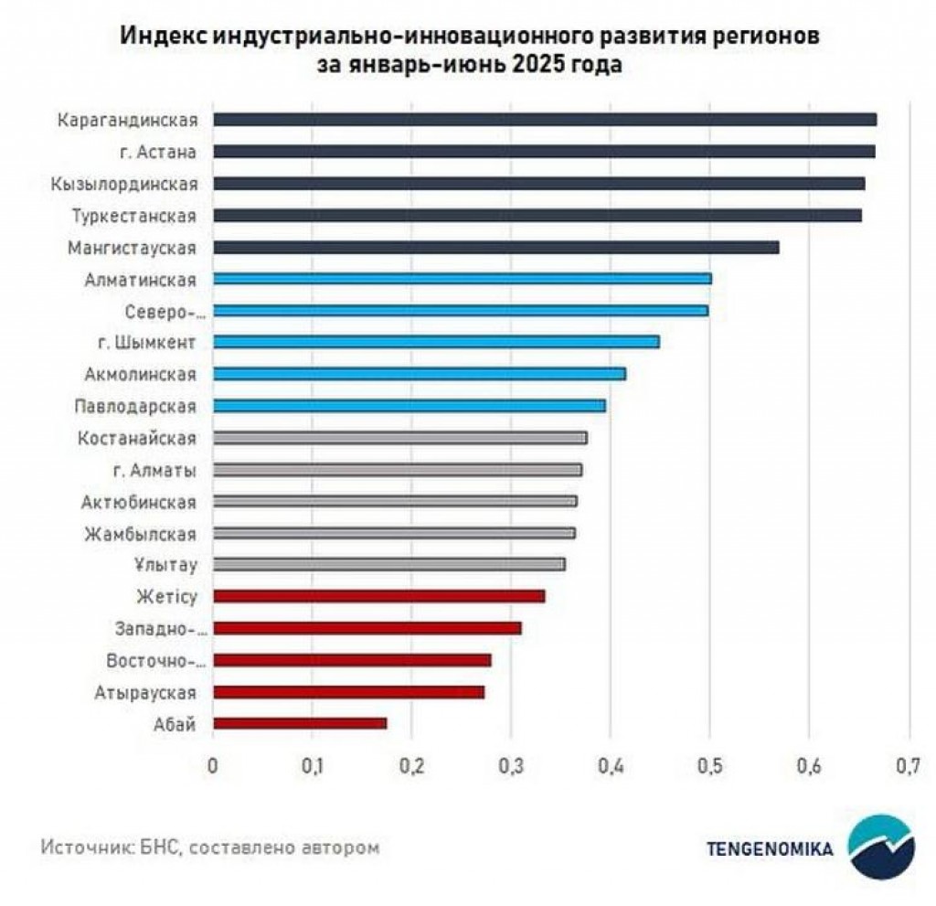 Карагандинская область лидирует в индексе индустриально-инновационного развития