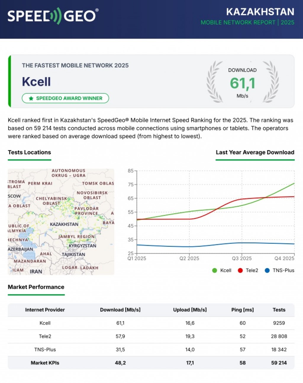 По итогам года Kcell признан оператором с самым быстрым интернетом в Казахстане