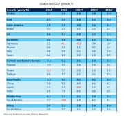 Рост ВВП в странах мира. Фото: allianz-trade