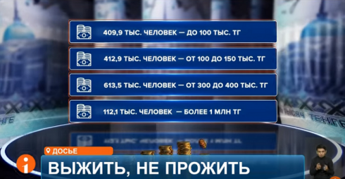 Почему большинство казахстанцев получают меньше 400 тысяч тенге?