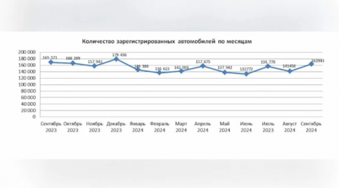 Казахстанцы поставили на учет почти 164 тысячи автомобилей за месяц