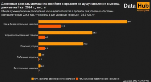 «Богатые» казахстанцы тратят на продукты в 4 раза больше, чем «бедные»