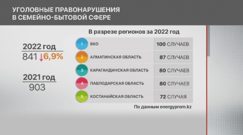 Бытовое насилие в РК: за 10 месяцев скончались 93 женщины