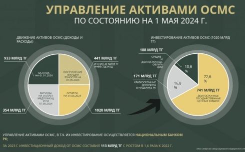 Отчисления в фонд ОСМС: где хранятся деньги жителей Карагандинской области