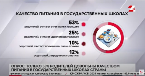 Только 53% родителей довольны качеством питания в государственных школах Казахстана