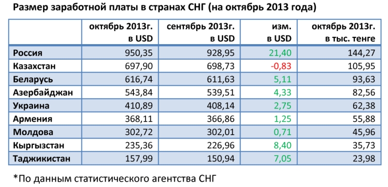 Сколько зарплата в казахстане. Зарплаты в странах СНГ. Страны СНГ по зарплате. Средняя зарплата в странах СНГ. Средние зарплаты в странах СНГ.