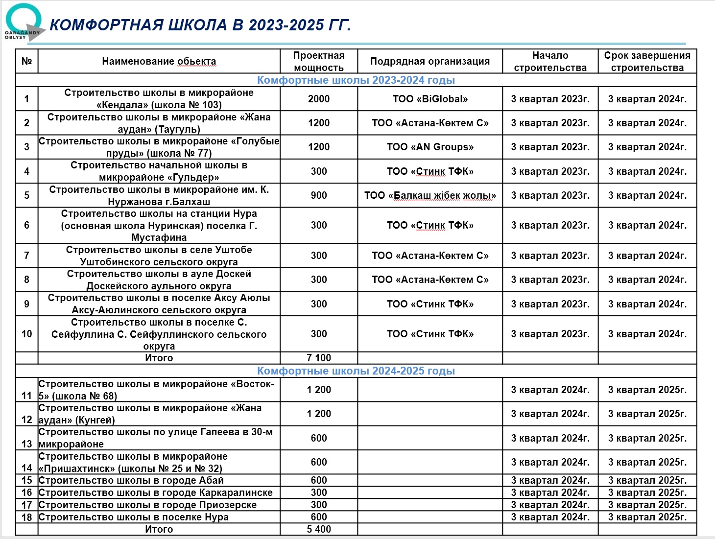 Сколько комфортных школ появится в Карагандинской области до конца 2025  года. Караганда Онлайн