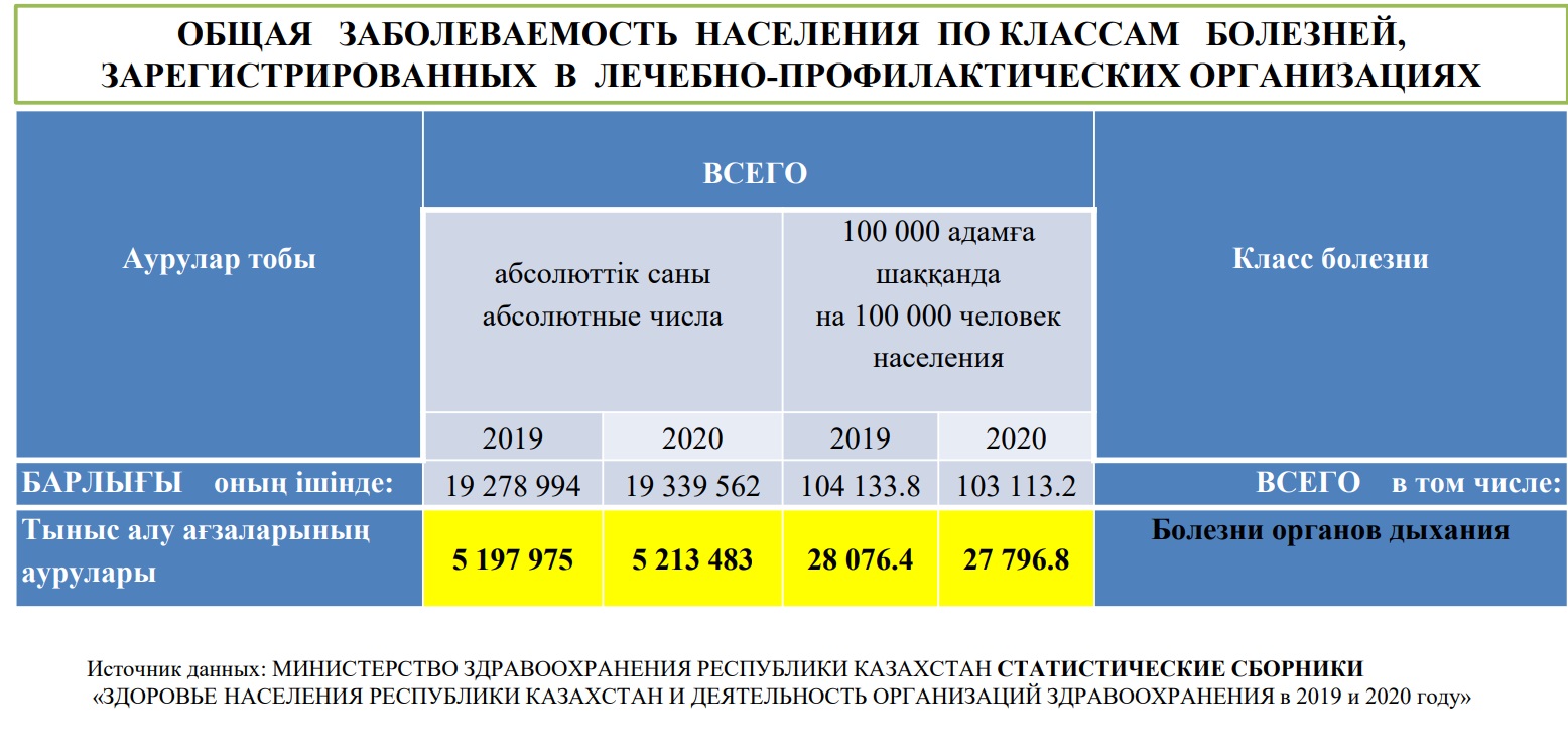 Караганда лидирует по уровню загрязнения окружающей среды. Караганда Онлайн