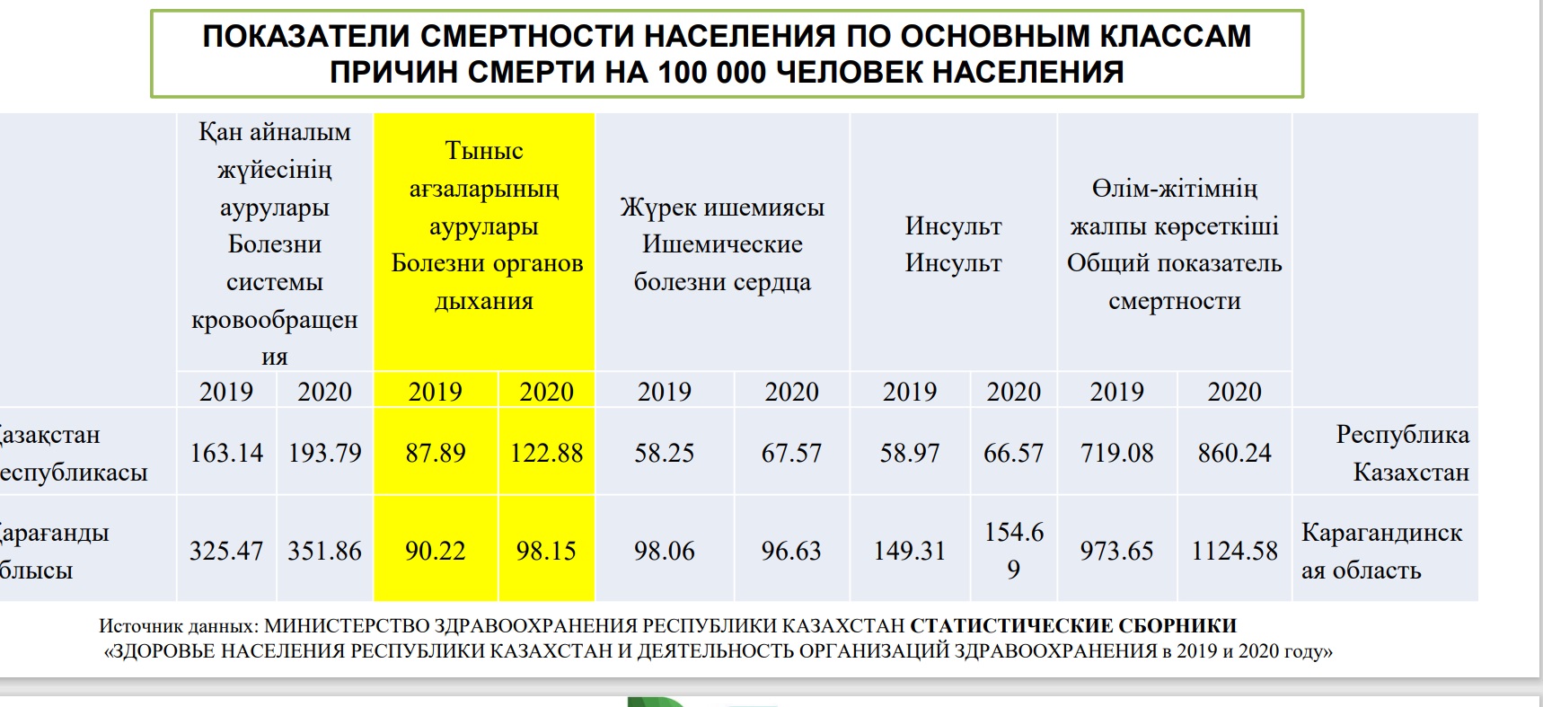 Караганда лидирует по уровню загрязнения окружающей среды. Караганда Онлайн