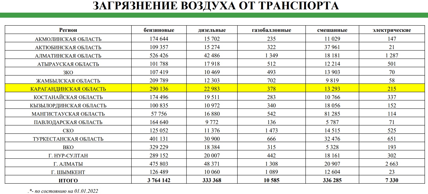 Караганда лидирует по уровню загрязнения окружающей среды. Караганда Онлайн